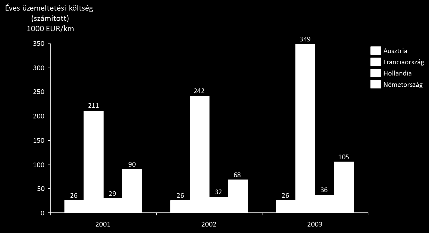 11. ábra Vizi közlekedés üzemeltetési költsége (1000 EUR) A vízi közlekedés Ausztria, Franciaország, Hollandia és Németországra vonatkozó üzemeltetési költségeit mutatja be a következő ábra egy