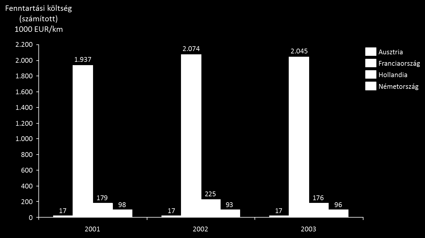 Éves karbantartás/ fenntartási költség A vízi közlekedés Ausztria, Franciaország, Hollandia és Németországra vonatkozó karbantartási/fenntartási költségeit mutatja be a következő ábra 2001-2003