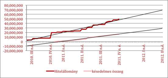 7. ábra: A hitelezettek tevékenységeinek megoszlása 8. ábra: Kiútprogram által kihelyezett hitelösszegek és mindenkori visszafizetési késedelmek alakulása Forrás: Kiút programiroda, 2011.