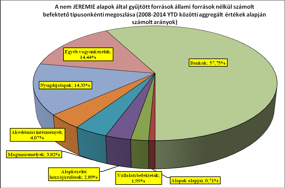 Látható, hogy a nem-jeremie alapok esetében a commitment-ek közel 60%-a banki forrás, ugyanakkor egyrészt feltűnő az, hogy a kormányzati szervektől kapott források is viszonylag jelentős súllyal