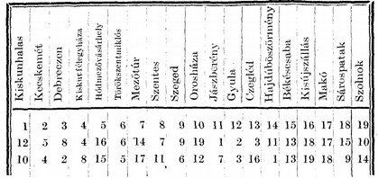 8 IV. táblázat, h vizsgálat alá vont helységek sorrendje külterületi lakosaik száma (felső sor), és 1913. (középső sor), illetve 1925. (alsó sor) évi csecsemőhalálozásuk nagysága szerint.