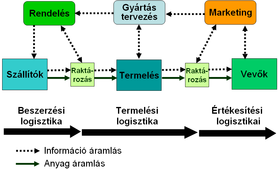 5. LOGISZTIKAI MODULOK A VIR RENDSZEREKBEN 5.1.