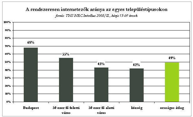 5. ábra Forrás: http://einclusion.hu/2010-04-16/internet-penetracio-es-internet-hasznalat-2009-vegen/ 2010. november 26.