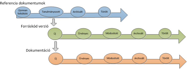 2.3.3 Adatkezelő folyamatok modellje Adatterjesztés diagram Adat életciklus diagram Adatbiztonság mátrix R : csak olvasható, W : csak írható, R/W : írható