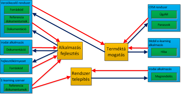 2.7.3 Adatkezelő folyamatok modellje