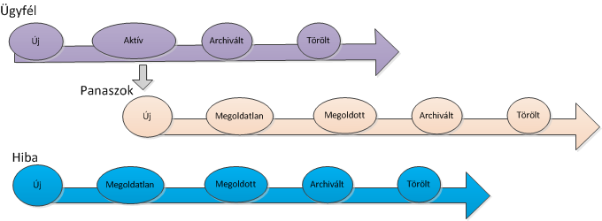 Adat életciklus diagram Adatbiztonság mátrix R : csak olvasható, W : csak írható, R/W : írható és olvasható Folyamatok Referencia dokumentumok Forráskó d verzió Adatentitások Dokume