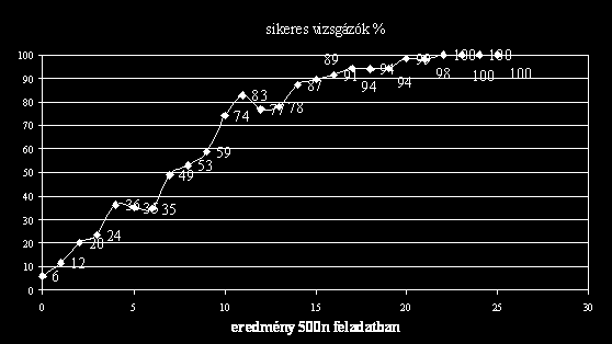 500n valós korrelációs értékére fontos, ezért képeztem a többi = összpontszám-500n értéket. A korreláció a többi és az 500n között = 0,549.