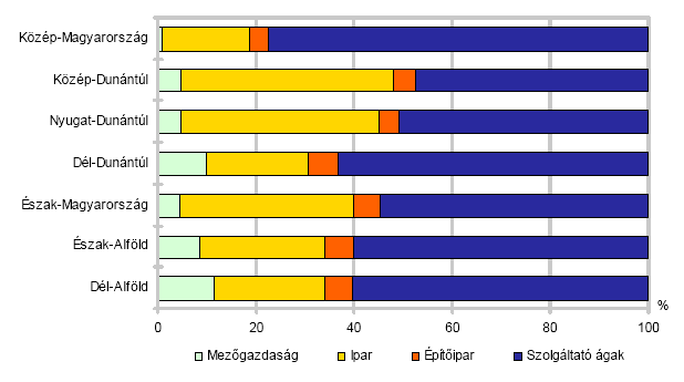 visszaesett. Az állattenyésztés terén szintén kedvezőtlen tendenciák érvényesülnek. 1990-től 1995-ig a gazdálkodó szervezeteknél a szarvasmarha-állomány 55 %-kal, a sertésállomány 53 %- kal csökkent.