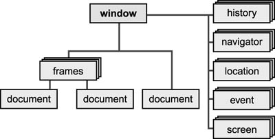 4.7. A dokumentum elérése és módosítása 263. oldal megközelítése a dinamikus HTML (röviden DHTML) kifejezéssel írta le azt, hogy ezt az adatszerkezet nem csak lekérdezhető, hanem manipulálható is.