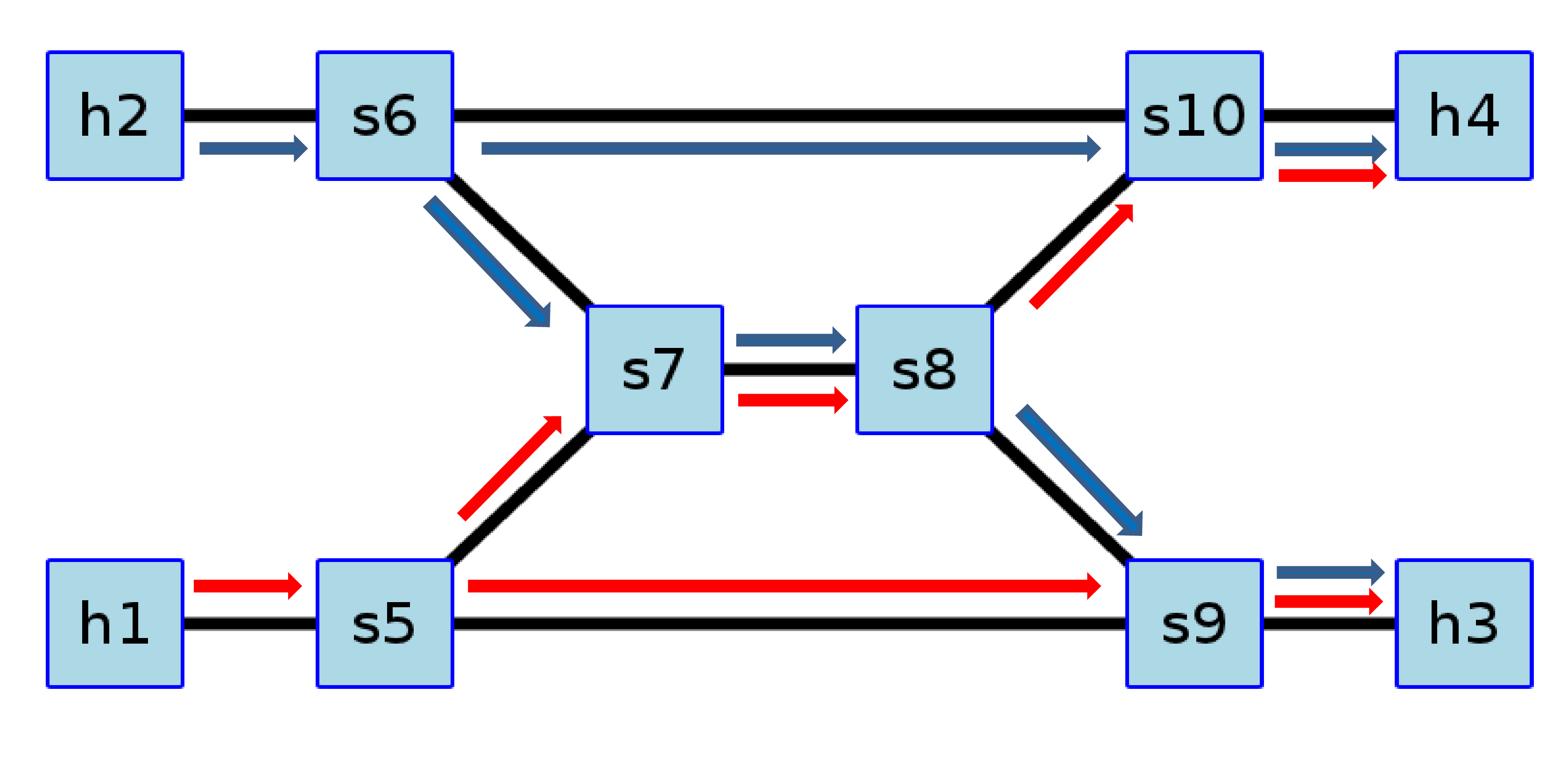 Németh Felicián, Sonkoly Balázs: OpenFlow: út a szabad szoftveres hálózatok felé? delmi forgalomban is elérhető OpenFlow eszközökkel, így ma már a Cisco, HP, Juniper, NEC, stb.