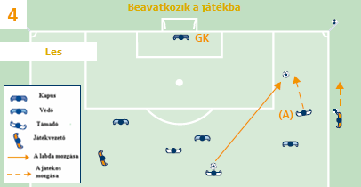 11. SZABÁLY A LES 111 Egy leshelyzetben lévő támadó (A) fut a labda felé, és egy nem leshelyzetben lévő csapattársa (B) is fut a labda felé, és megjátssza azt.