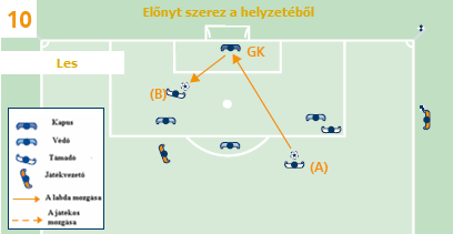 114 11. SZABÁLY A LES Egy leshelyzetben lévő támadó (A) fut a labda felé, gátolja ellenfelét (B) a labda megjátszásában, vagy abban, hogy képes legyen a labdát megjátszani.