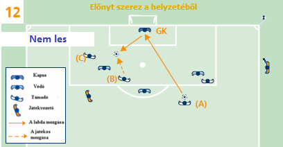 11. SZABÁLY A LES 115 Egy leshelyzetben lévő támadót (B) büntetni kell annak a labdának megjátszásáért vagy érintéséért, amely visszapattan, levágódik vagy a védőcsapat egy játékosa (C) szándékos