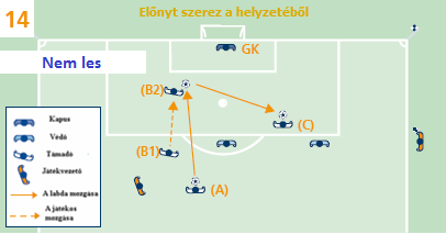 116 11. SZABÁLY A LES A csapattárs (A) lövése után egy ellenfélről visszapattan, vagy levágódik a labda egy korábban lesen lévő támadóhoz (B), aki büntetendő a labda megjátszásáért vagy érintéséért.