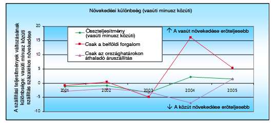 A közlekedési módok közötti forgalommegoszlásra gyakorolt hatás különösen a belföldi áruszállításban jelentıs és szemmel látható (ld. az 5. ábrát).