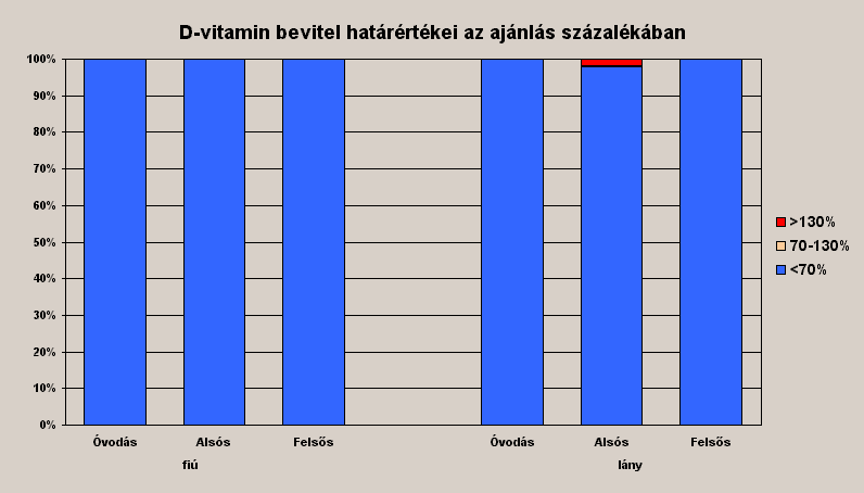 A D vitamin bevitel: alacsony n=300 Danone survey of energy and nutrient intake in