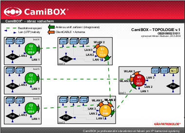 CamiBOX TOPOLÓGIA Ez egy rendkívül fontos dokumentum, melynek utolsó változatát gondosan meg kell őriznie! A topológia rajza minden CamiBOX rendszer tartozéka.