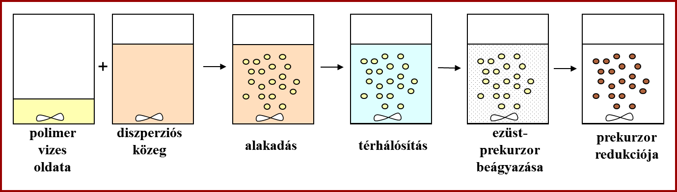 felvetés nem idegen a szakterületen, mert terápiás célra intenzíven kutatják AgNP-k mikrohordozókba (biopolimer, hidrogél) ágyazását [Jovanovic, 2012; Saha, 2010].