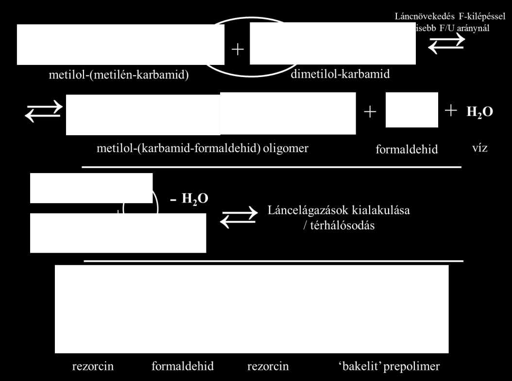 karbamid már egyszeresen szubsztituált nitrogénjének és egy másik molekula metilol láncvégének kondenzációjával alakul ki.