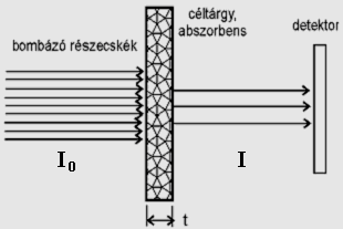 dσ/dω =Φ 1 di/dω = (4.π.ε) 2.(Z1.Z2.e2)2.(2.M1.v2) 2.sin-4(Θ/2) = 1,29594.19.[Z1.Z2 / E(eV)]2.sin-4(Θ/2) m2/sr (2.