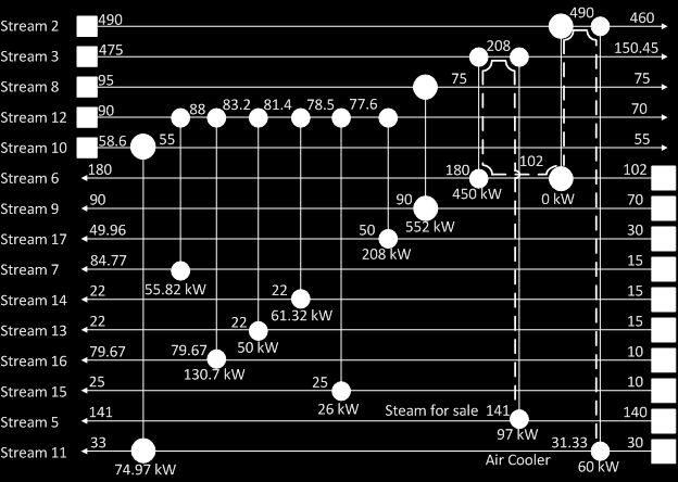 A rendszer elemzése után azokat a folyamatáramokat azonosítottuk, amelyek részt vesznek a hőcserélő hálózatban (2. ábra). A meglévő hőcserélő hálózat (2.
