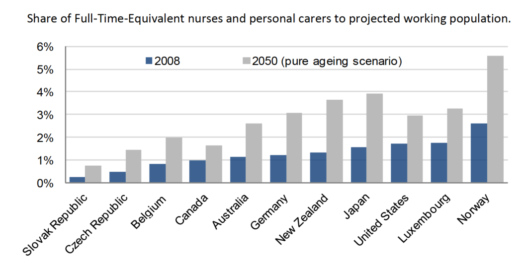 Növekszik a gondozási szolgáltatások iránti igény A tartós gondozást végző ápolók iránti igény várhatóan megduplázódik (2008-tól) 2050 4 -ig.