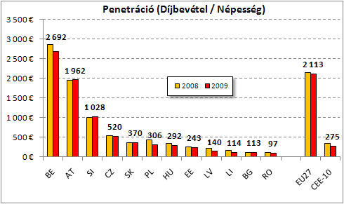 2/9 A hazai biztosítók jövedelmezősége 2008-2009 folyamán csupán kis mértékben változott, és mindkét vizsgált évben meghaladta a KKE-10 országok átlagát.