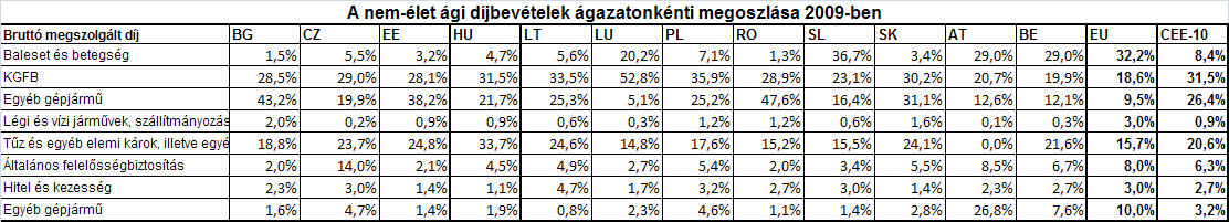 6/9 A díjbevételeknek az egyes üzletágak közötti megoszlását vizsgálva megállapítható, hogy az európai piacon a legnagyobb súllyal az baleset- és egészségbiztosítási ágazat (2009: 32%) bír, amellyel