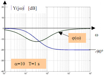 Ez a ode-ampliúdódiagramban úgy jelenik meg, hogy az eredő kompenzál görbe meszésponja a d-es engellyel még a - d-es szakaszon megörénik.