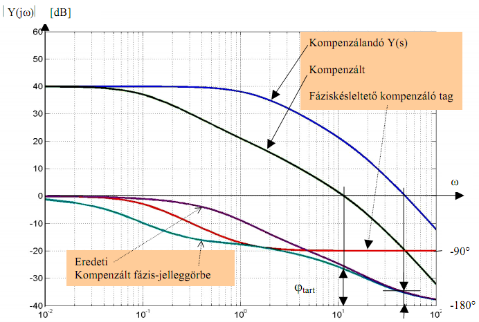 PI KOMPENZÁLÁS lényege: új pólus beikaása, amely az eredő ávieli függvény már o lecsökkeni d alá, ahol a fázisolás megközelíi a 8 -o.