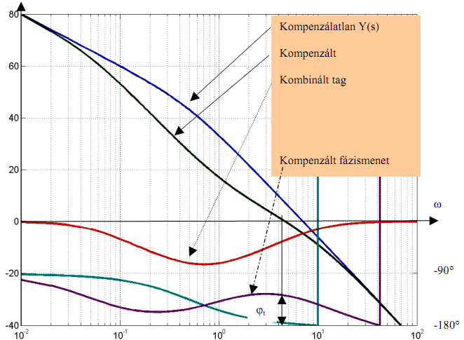 PID szabályozó egyesíi magában az összes szabályozóípus előnyé.