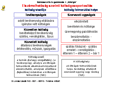 költségszinttel tartható fen. A közvetett költségek az általános tevékenységek költségei. A költségviselők a tevékenységek és a költséghelyek lehet a szálloda szervezeti részlegei vagy üzletei. 2.3.1.