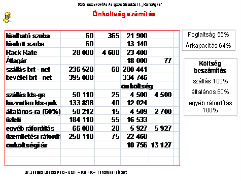 Egy kiadott szobára jutó összes közvetlen költség, (14.400.- Ft). Kiadható szobára (7.320.