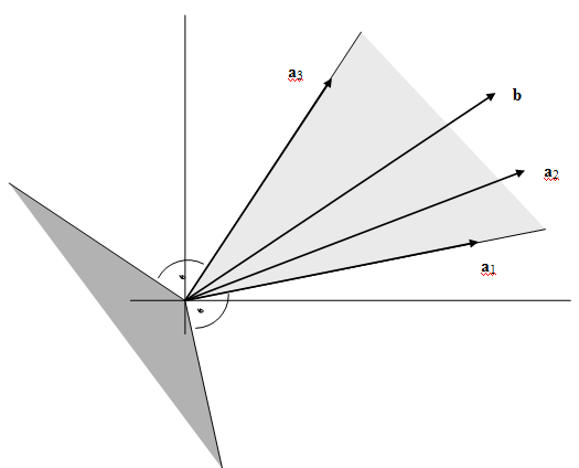 5. FARKAS TÉTEL ÉS GORDAN TÉTEL 19 Feladat: Az olvasó vizsgálja meg a Farkas tételt különböz½o helyzet½u oszlopvektorok esetén. 5.2.