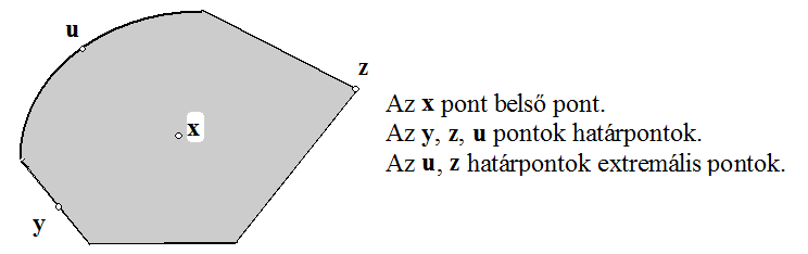 7. EXTREMÁLIS PONT, EXTREMÁLIS IRÁNY, KONVEX POLIÉDER 26 Az alábbi ábra a konvex halmaz különböz½o pontjait, többek között az extremális pontjait is szemlélteti.