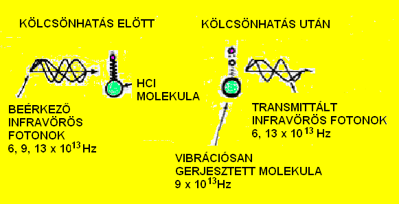 Kvantummechanika: A frekvencia ( ) függ a vibrációs szintek közti energiakülönbségtől E = h = hc/ (cm -1 )