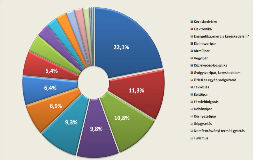 több mint 22%-át fogja össze.