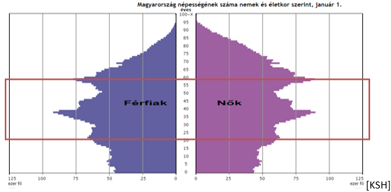 Fenntarthatóság F.5.1. Függőségi arány (%) Magyarország lakosainak száma egyre csökken.