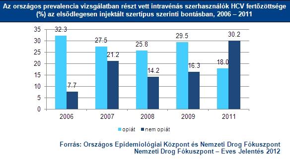 drogfogyasztók száma