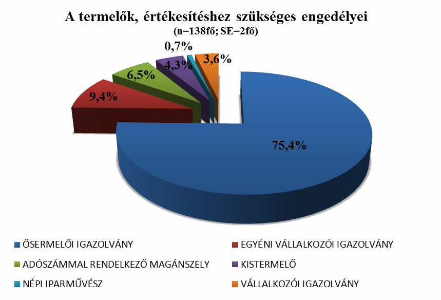 A fentiek alapján egyértelmű, hogy a tevékenység elvégzéséhez szükséges engedélyek közül, a termelők elsősorban őstermelői igazolvánnyal rendelkeznek, 75,4%-uknak van ilyen.