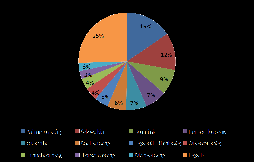 1. ábra Élelmiszeripari export célországok 2011 Forrás: Eurostat A régió országainak élelmiszeripari kibocsátását vizsgálva elmondható, hogy míg Lengyelországban és Szlovákiában 2002 és 2010 között