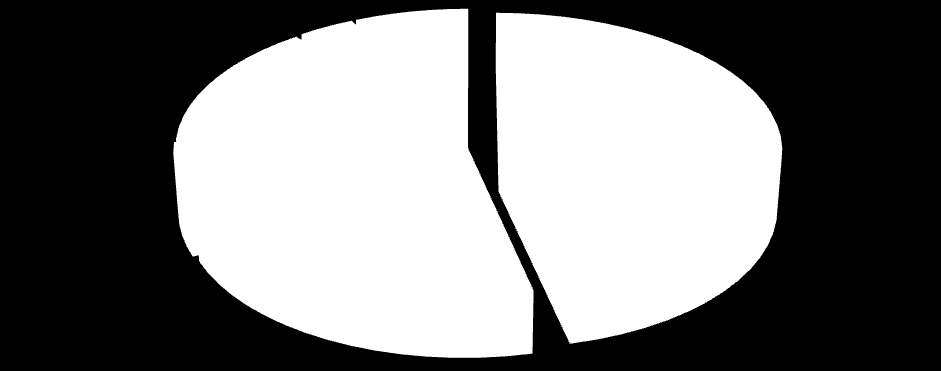 4% 7% 1% 0% 15% 46% 5% 22% Group I Group II Group III Group IV Group V Group VI Group VII Group VIII 5.