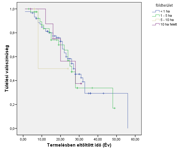 22. ábra: A termelők túlélési görbéi a földterület nagysága alapján Forrás: saját adatgyűjtés és szerkesztés A görbék lefutását vizsgálva kijelenthető, hogy egyedül az 5-10 hektáron gazdálkodók