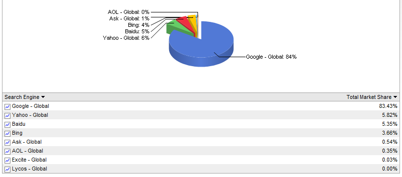 Globális keresőpiac 15 http://marketshare.