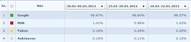 Forrás: http://www.rankings.hu/hu/rankings/search-engines.