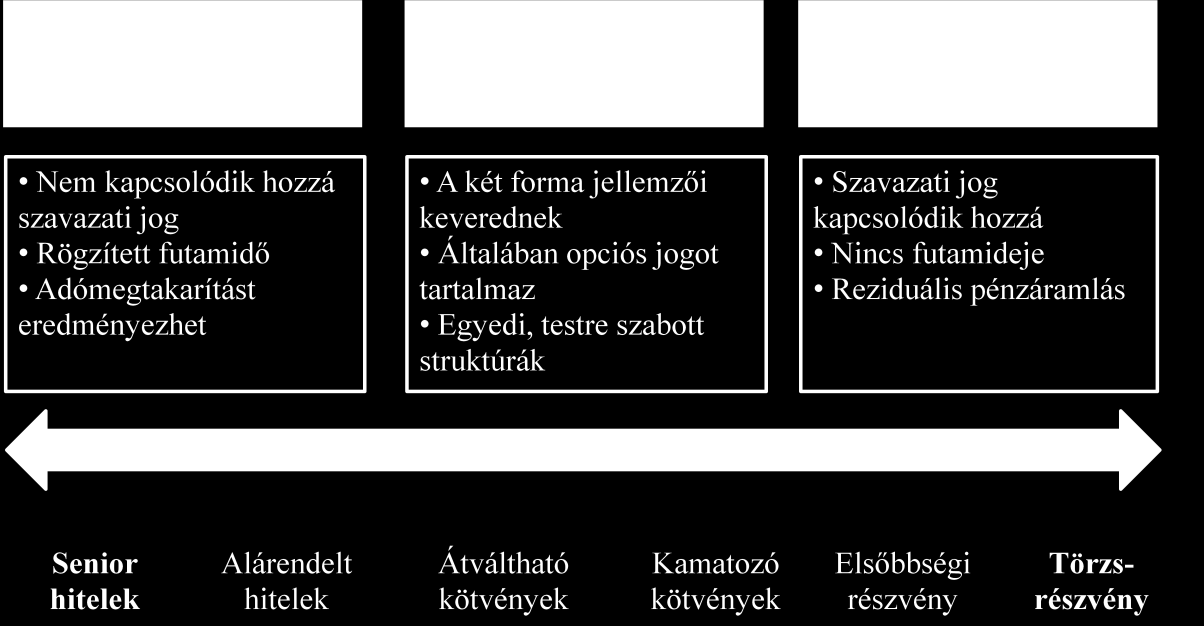 más, mint a megtermelt és egyben visszaforgatott cash flow, amelynek alkalmazása számos problémát is hordozhat magában: a menedzsment és a tulajdonosok szempontjából érdekkonfliktushoz vezethet,