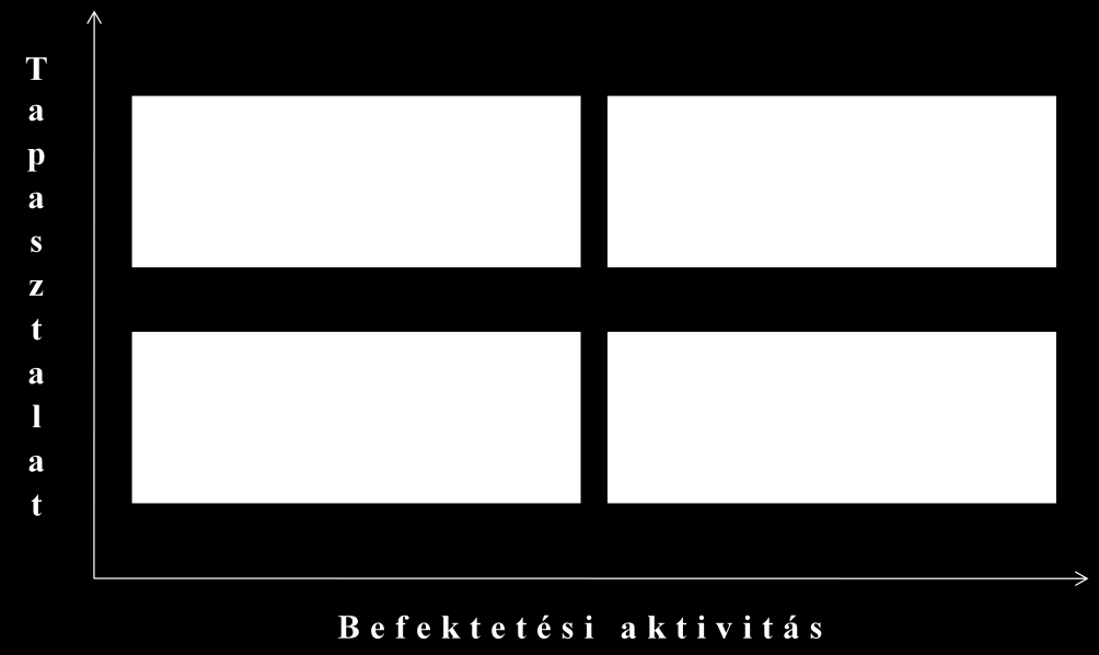 2. Magvető tőke A magvető tőke szerepe ott jelenik meg, amikor a saját forrás összege már nem elegendő a vállalkozás életben tartásához vagy fejlesztéséhez, intézményes tőke azonban még nem elérhető