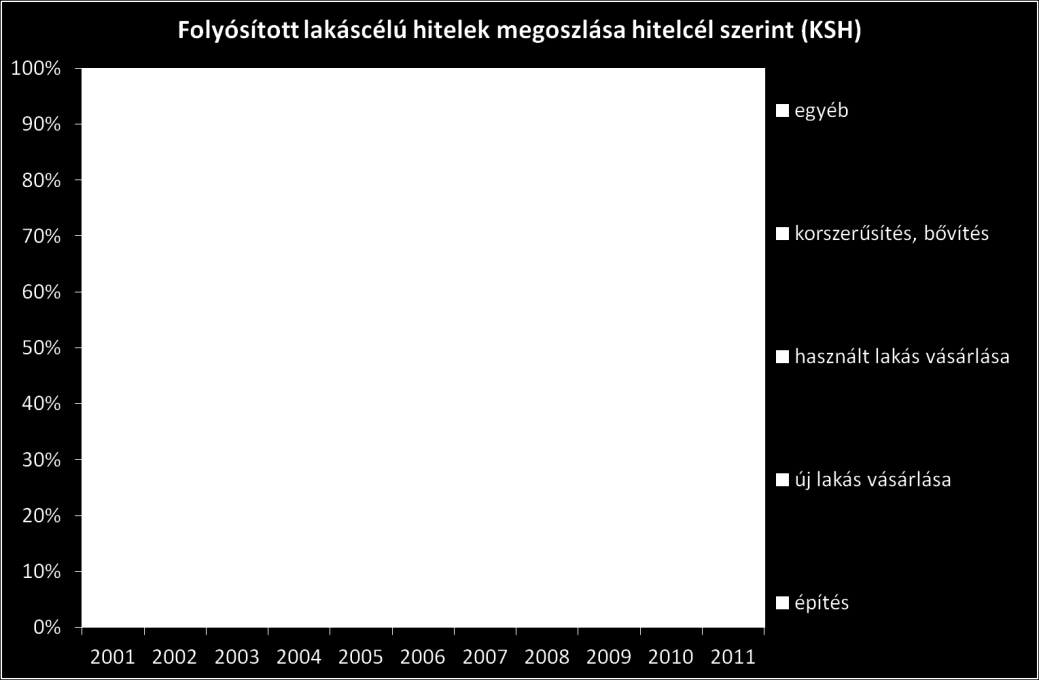 5. ábra: A felvett lakáscélú hitelek megoszlása céljuk szerint (Forrás: KSH) Az új kamattámogatási rendszerben is lehet korszerűsítésre hitelt igényelni, és ösztönzőként hathat az is, hogy a