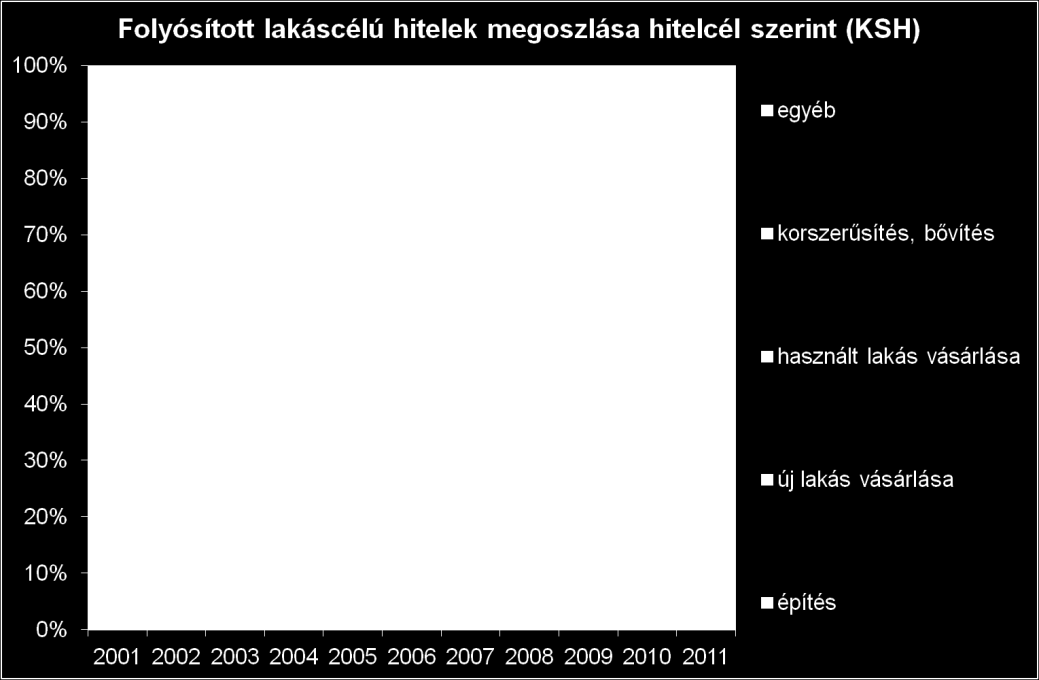 A jövedelem átlagosan 19%-a ment lakásfenntartásra 2001 és 2006 között, ám 2007-től jelentős növekedésnek indult, és 2010-re meghaladta a 24%-ot.