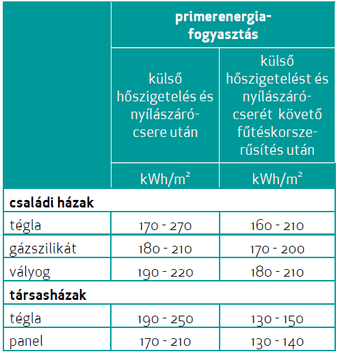 Megtakarítási lehetőségek Az Energiaklub 2011-e kutatása szerint, mely kétezer háztartás reprezentatív felmérésén alapult a Magyarországi lakás állomá energia használata a következők szerint alakul: